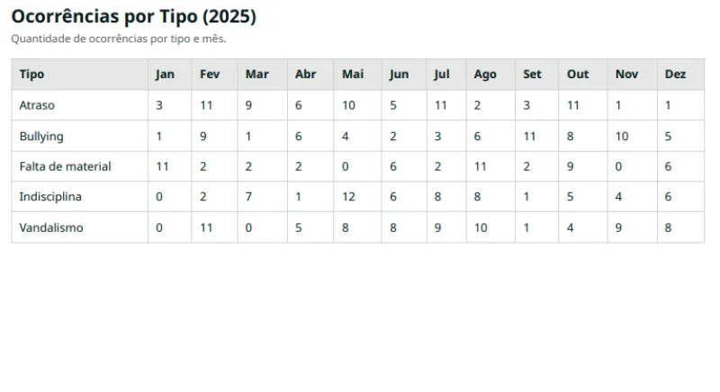 Tela do relatório ocorrências de cada tipo por mês.